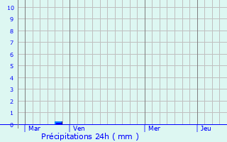 Graphique des précipitations prvues pour Ploudern