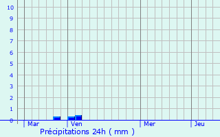 Graphique des précipitations prvues pour Cairanne