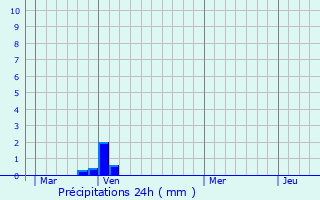 Graphique des précipitations prvues pour Colayrac-Saint-Cirq