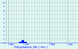 Graphique des précipitations prvues pour Lavatoggio