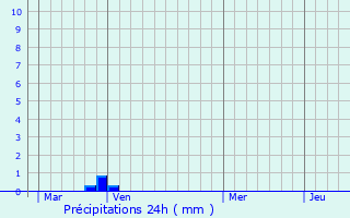Graphique des précipitations prvues pour Montegrosso