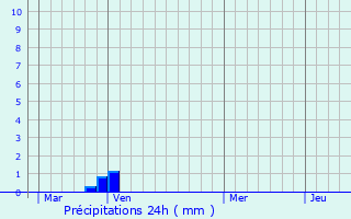 Graphique des précipitations prvues pour Aiglun