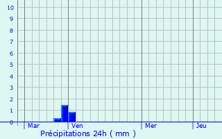 Graphique des précipitations prvues pour Oppedette