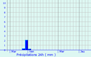 Graphique des précipitations prvues pour Erquelinnes