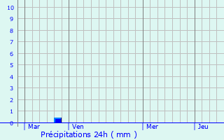 Graphique des précipitations prvues pour Combourtill