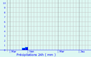 Graphique des précipitations prvues pour Nonza