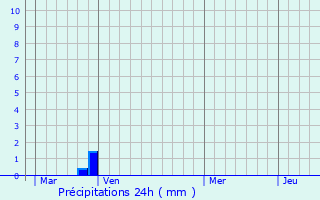 Graphique des précipitations prvues pour Ville-di-Pietrabugno