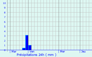 Graphique des précipitations prvues pour Poggio-Mezzana