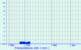 Graphique des précipitations prvues pour Sguret