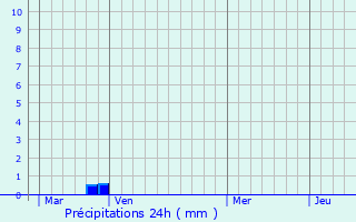 Graphique des précipitations prvues pour Czarna Bialostocka