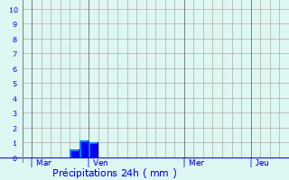 Graphique des précipitations prvues pour Estoublon