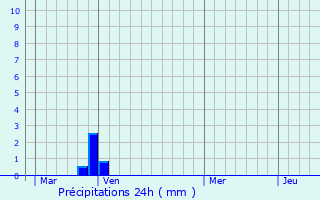 Graphique des précipitations prvues pour Corscia