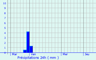 Graphique des précipitations prvues pour Piazzole