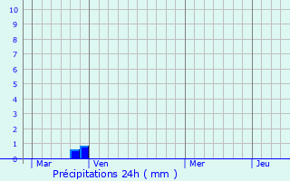 Graphique des précipitations prvues pour Goult