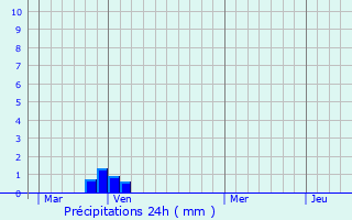 Graphique des précipitations prvues pour Nyons