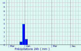 Graphique des précipitations prvues pour Piano