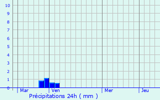 Graphique des précipitations prvues pour Saint-Marcellin-ls-Vaison