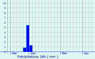 Graphique des précipitations prvues pour Penta-Acquatella