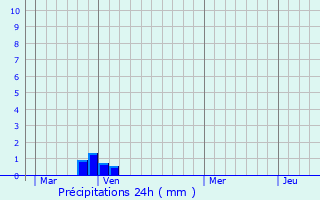 Graphique des précipitations prvues pour Entrechaux