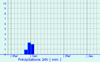 Graphique des précipitations prvues pour Puget-Ville