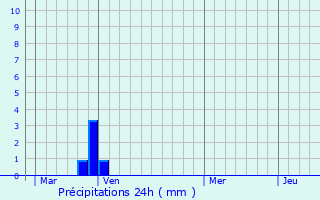 Graphique des précipitations prvues pour Vallica