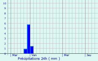 Graphique des précipitations prvues pour Ortiporio