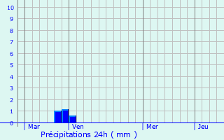 Graphique des précipitations prvues pour Chteaudouble