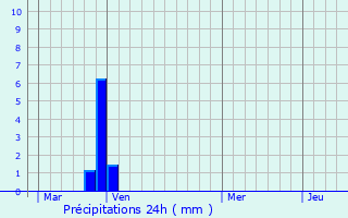 Graphique des précipitations prvues pour Bigorno