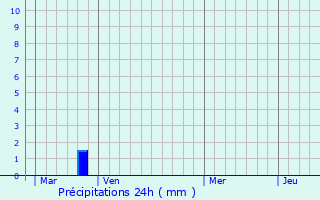 Meteociel - Prévisions météo pour La Verrie ( 85130 ) - Météo La Verrie - Météo  85130