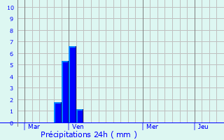 Graphique des précipitations prvues pour Laragne-Monteglin