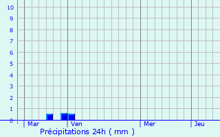 Graphique des précipitations prvues pour Fourcs