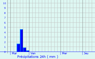 Graphique des précipitations prvues pour La Courneuve