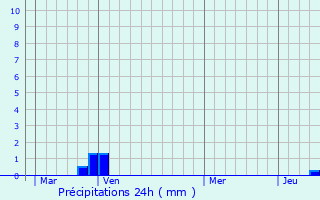 Graphique des précipitations prvues pour Veyrines-de-Vergt