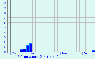 Graphique des précipitations prvues pour Cours-de-Monsgur