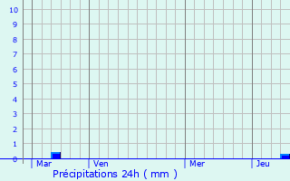 Graphique des précipitations prvues pour Saules