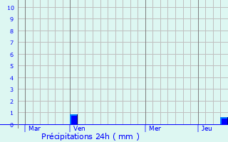 Graphique des précipitations prvues pour Rmelfang
