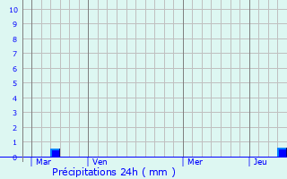 Graphique des précipitations prvues pour La Guiche