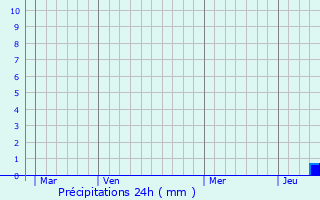 Graphique des précipitations prvues pour Busserolles