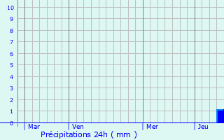 Graphique des précipitations prvues pour Saint-Martial-de-Valette