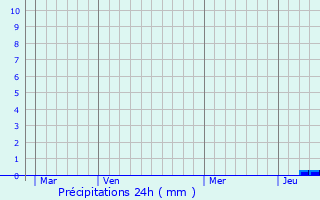 Graphique des précipitations prvues pour Mourde