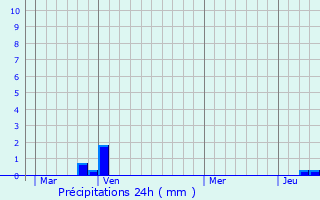 Graphique des précipitations prvues pour Castillonns