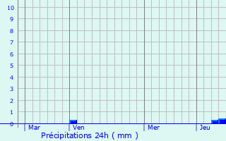 Graphique des précipitations prvues pour Gandrange