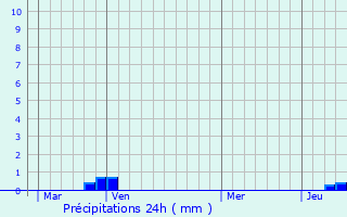 Graphique des précipitations prvues pour Noyers-Pont-Maugis