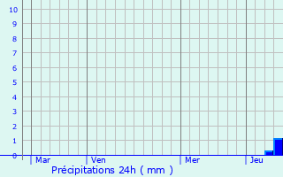 Graphique des précipitations prvues pour Les Graulges