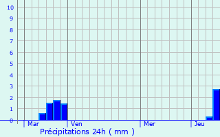 Graphique des précipitations prvues pour Saint-Symphorien-sur-Couze