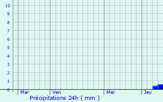 Graphique des précipitations prvues pour Corrano