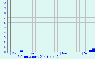 Graphique des précipitations prvues pour Soppe-le-Bas