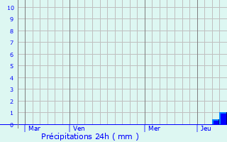 Graphique des précipitations prvues pour taules