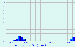 Graphique des précipitations prvues pour Saint-Louis-de-Montferrand