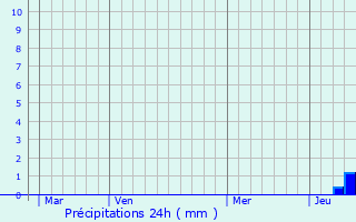 Graphique des précipitations prvues pour Saint-Romain-de-Benet